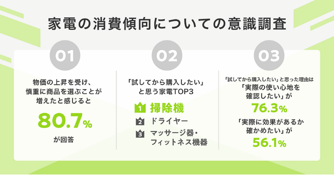 物価高で「買い物の失敗」を避けたい傾向が増加。試してから買いたい家電第1位は「掃除機」