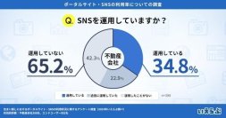 不動産会社が運用しているSNS第1位はInstagram、エンドユーザーが住まい探しに利用したいSNSはYouTubeが最多に｜SNSの利用についてのアンケート調査　いえらぶGROUP