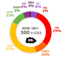 ＜本イベントでの排出量可視化イメージ＞