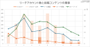 リーチアカウント数と投稿コンテンツの関係