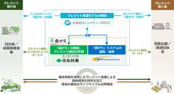 森林価値創造プラットフォームの活用に関する住友林業・NTT Comとの連携について