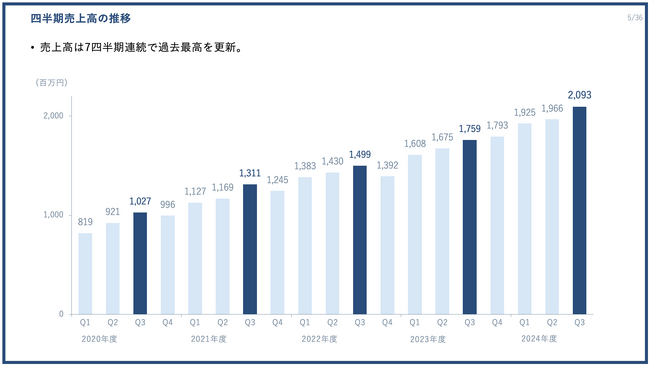 PR TIMES、四半期売上高・営業利益ともに過去最高を更新（2024年度第3四半期決算を発表）