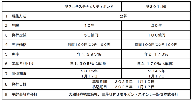 国内普通社債の発行について