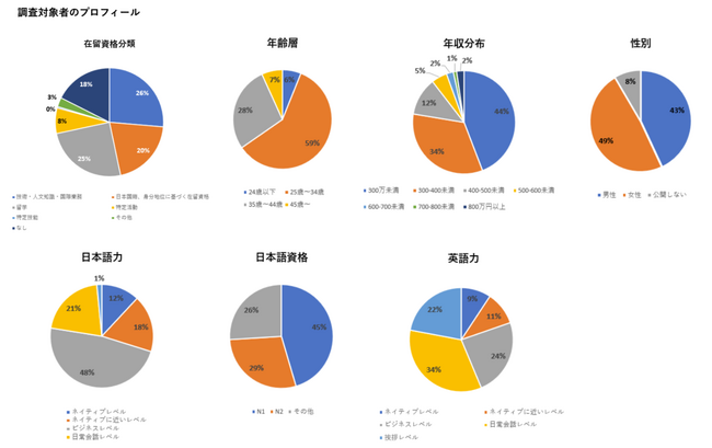 2024年 外国人留学生（新卒未経験者）の採用実績が急上昇!
