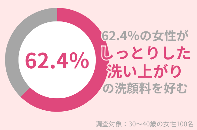 62.4％の30代女性が洗顔後は「しっとり」した洗い上がりが好き。敏感肌・乾燥肌の洗顔料選びのポイントとは？