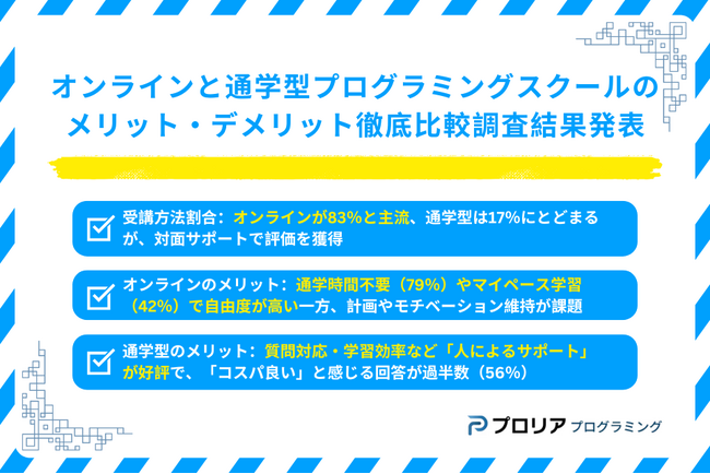 徹底比較!オンラインと通学型プログラミングスクールのメリット・デメリット調査結果