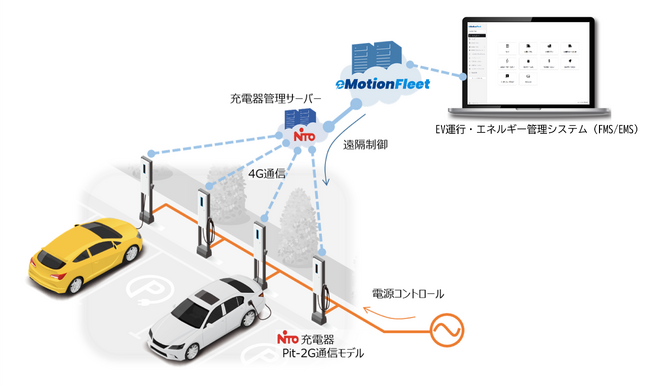 eMotion Fleet、日東工業製充電器とEV運行・エネルギー管理システムの連携検証を完了
