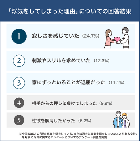 専業主婦の浮気率は18％！浮気に走る理由はやはり寂しいから？家庭を揺るがす専業主婦のリアルな浮気事情とは