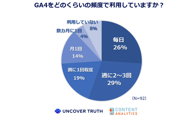 株式会社UNCOVER TRUTH、GA4の利用状況に関する調査を実施。回答者の8割以上が難しさを実感