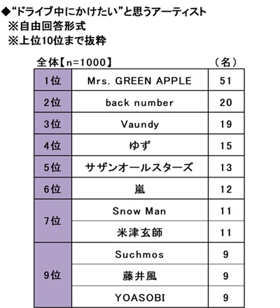 2025年 20歳のカーライフ意識調査　～理想の自動車学校の教官、男女ともに1位は木村拓哉さん、一緒にドライブしたい同学年の有名人では芦田愛菜さんが人気　ほか（第5弾）