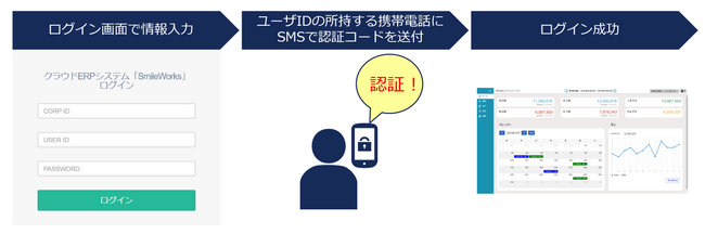 クラウドERPシステム「スマイルワークス」、ログイン認証の強化策として「二段階認証オプション」の提供を開始