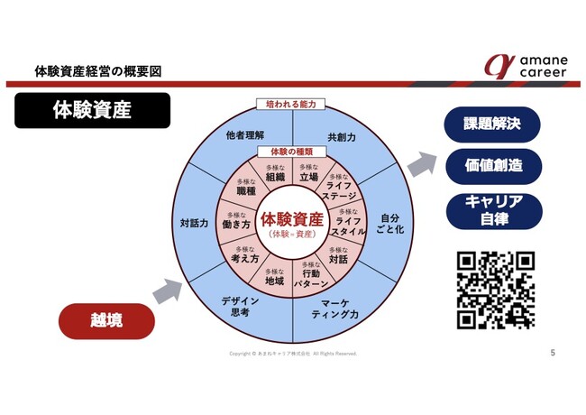 多様な体験と創造性を可視化し、人的資本経営／イノベーション創出の基盤に。あまねキャリア、サンロフト、プロティアン・キャリア協会が体験資産経営の研究開発に着手