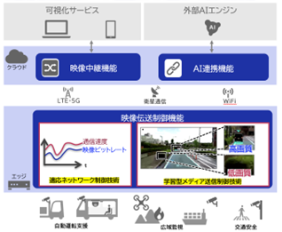 NEC、リモート映像活用向けリアルタイム映像伝送を最適化するソフトウェア「NEC Intelligent Video Streaming」を販売開始
