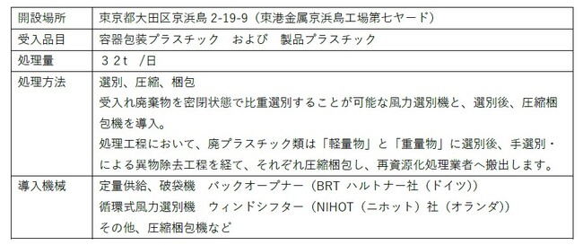 東港金属　京浜島工場　第七ヤードを新設し、プラスチック容器等、一般廃棄物のリサイクルを開始します