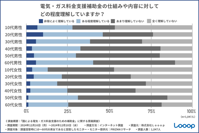 【2025年1月より電気・ガス料金支援のための補助金が再開】～「電気・ガス料金支援のための補助金」に関する調査～