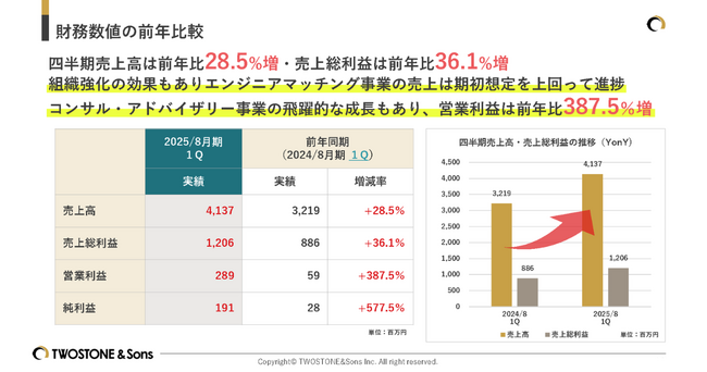 TWOSTONE&Sons 2025年８月期 第１四半期決算発表主力事業売上高は22四半期連続で最高値継続、営業利益進捗率46.6％と好調な滑り出し