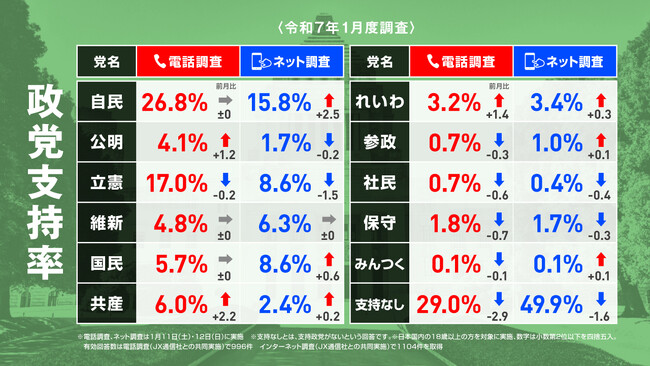比例投票先は自民が再び首位に！ネット調査では国民が立憲を上回る！2025年1月実施　電話×ネットのハイブリッド意識調査結果を発表【選挙ドットコム×JX通信社】
