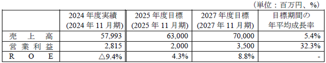 中期経営計画のローリングに関するお知らせ