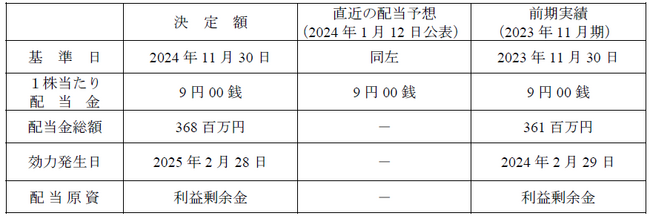 剰余金の配当に関するお知らせ