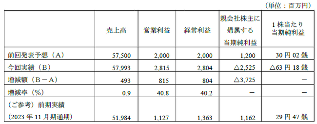 業績予想値と実績値の差異に関するお知らせ