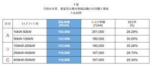 ＜最大35％の価格低減を実現＞　千葉県で実施中の太陽光発電設備の共同購入事業「みんなの会社に太陽光」の入札を実施