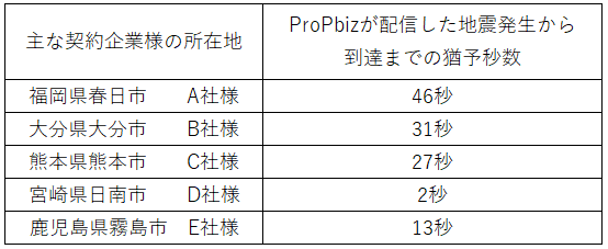宮崎県日向灘を震源とする最大震度5弱の地震(1月13日 21:19頃)について、『ProP biz（プロップビズ）「緊急地震速報配信サービス」』の配信状況を公開します。