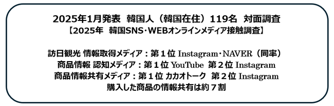 2025年 韓国人観光客が情報収集をするSNS・WEBメディアに関する接触調査