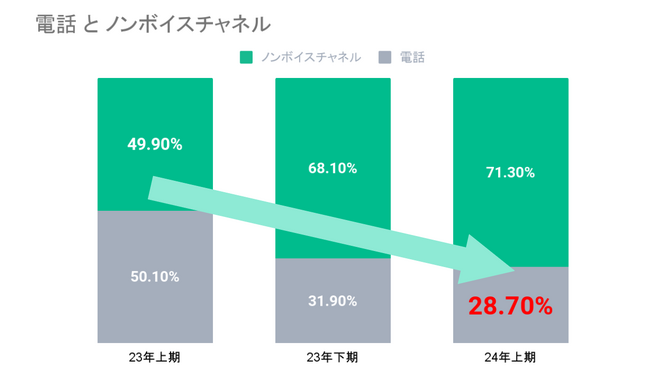 セブン銀行のコンタクトセンターが、AI活用で電話対応比率を半分に減少!