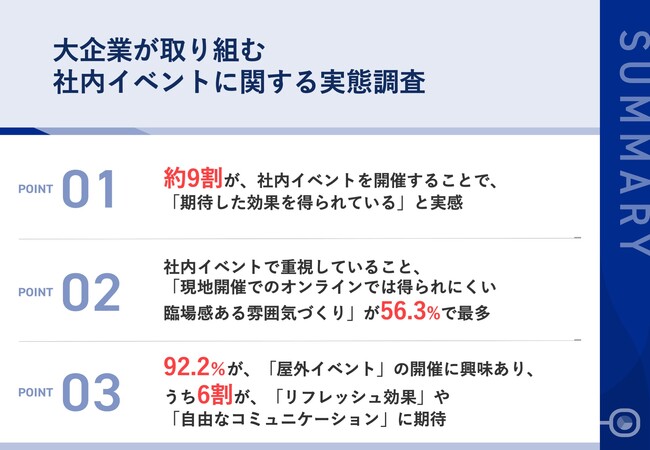【大企業の社内イベントに期待する効果とは？】約6割が「臨場感ある雰囲気づくり」を重視　92.2％が「屋外イベント」の開催に興味