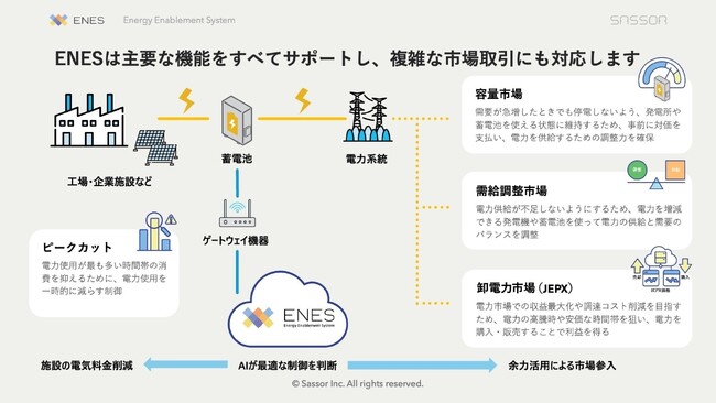 Sassorが提供するENESが大阪府の公式ウェブサイト　　　　　　「民間事業者に提供する省エネ・再エネ導入・更新支援メニュー」　　に掲載