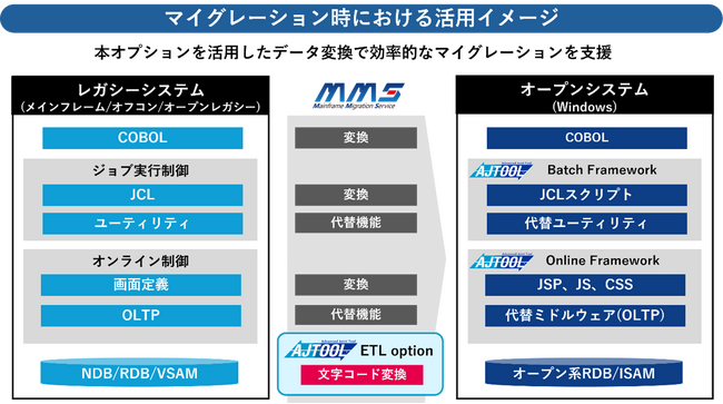 東京システムハウスとユニリタ、メインフレームの機能を代替するフレームワーク「AJTOOL」のオプションとしてノーコードETLツールの提供を開始
