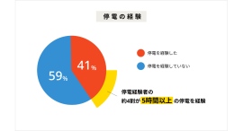 経験者は2.5人に1人、身近な二次災害「停電」あって良かった防災用品TOP10!1位「保存食」電力の専門家・中部電力ミライズが豆知識を大公開!防災に関する調査 経験者は2.5人に1人、身近な二次災害「停電」あって良かった防災用品TOP10!1位「保存食」電力の専門家・中部電力ミライズが豆知識を大公開!防災に関する調査