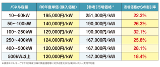 【最大32％の価格低減を実現】　宮城県で実施中の太陽光発電設備の共同購入事業 「みんなの会社に太陽光」の入札が実施されました