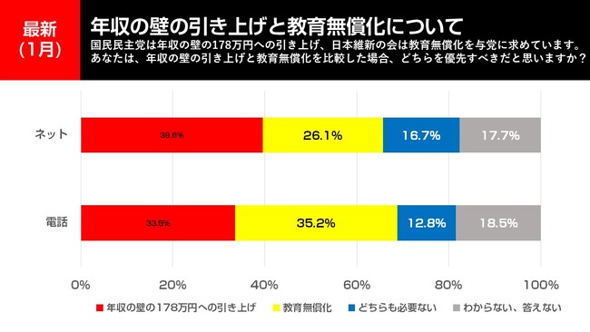 年収の壁の引き上げか教育無償化か？2025年1月実施　電話×ネットのハイブリッド意識調査結果を発表【選挙ドットコム×JX通信社】