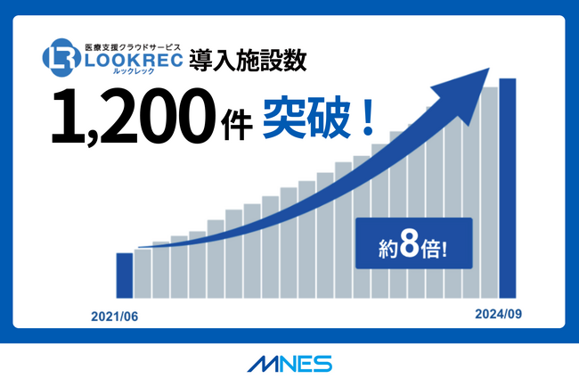医療支援クラウドサービス『LOOKREC』導入施設数1,200件を突破！