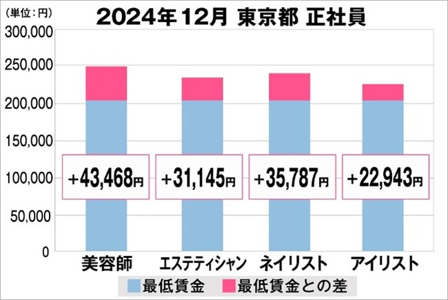 美プロ調べ「2024年12月 最低賃金から見る美容業界の給料調査」~東京版~