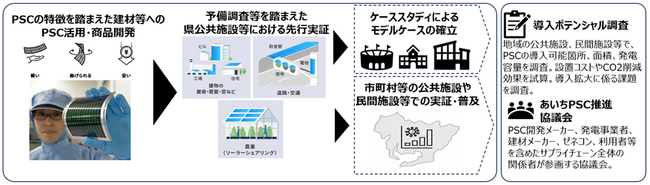「ペロブスカイト太陽電池普及拡大プロジェクト」が「あいちカーボンニュートラル戦略会議」の事業化支援対象に選定