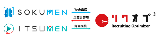 派遣・パート・アルバイト採用をDXするWeb面接ツール「SOKUMEN」と営業時間外の応募者対応を自動で行い取りこぼしを防ぐ！録画面接「ITSUMEN」が採用管理システム「リクオプ」とサービス連携開始