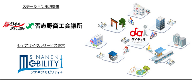 シェアサイクル「ダイチャリ」を、習志野商工会議所に設置