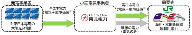 再生可能エネルギー由来の電力を山形・秋田新幹線へ導入