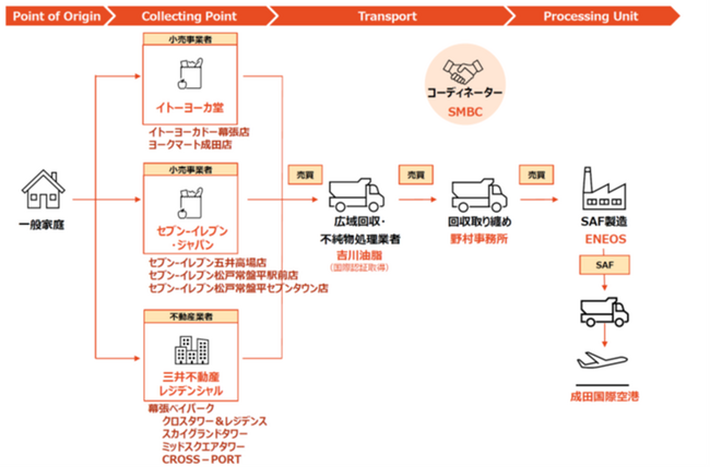 家庭系廃食用油を活用したSAF導入推進に向けたサプライチェーン構築事業実施について