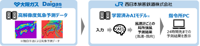 湖西線沿線の強風を高精度に予測するシステムの本導入について　～ＪＲ西日本のデータサイエンスと大阪ガスの気象予測技術による共同開発～