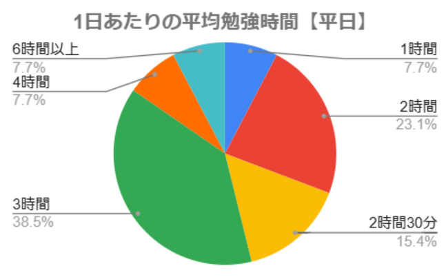 弁理士試験の勉強時間に関するアンケート結果「合格者の勉強時間は平日2時間以上が92.4%・休日4時間以上が53.9％」