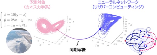 同期理論で紐解くリカレントニューラルネットワークの予測機構と新学習法の提案 ～ニューロンの状態から何を読み取り、カオスを予測しているのか？～