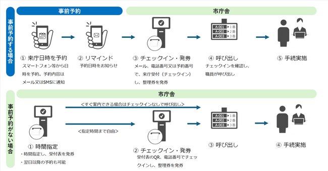 【東京都町田市】市民課・各市民センターで窓口受付の予約制を開始します