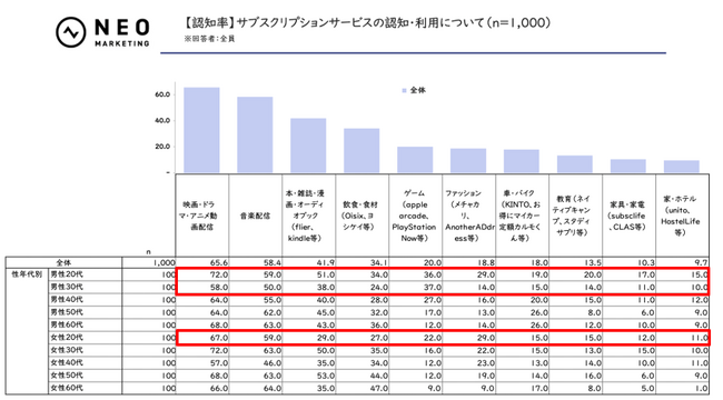 サブスク利用経験TOP2は映像系と音楽、20代が最多｜定額制サービスに関する調査