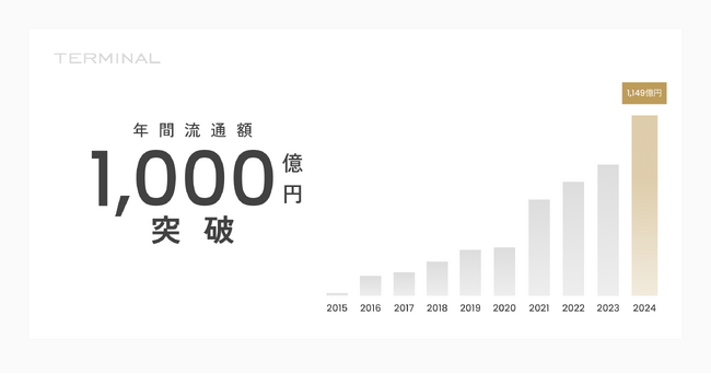 年間流通額が1,000億円を突破しました