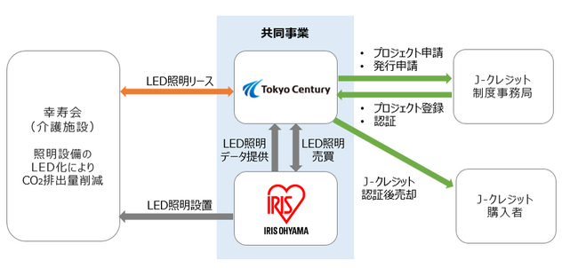 東京センチュリーとアイリスオーヤマによるJ-クレジット創出事業の開始について