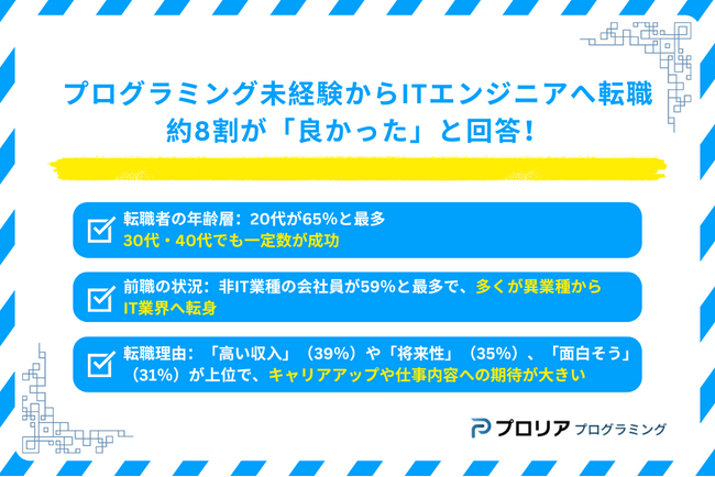 プログラミング未経験からITエンジニアへ転職、約8割が「良かった」と回答!