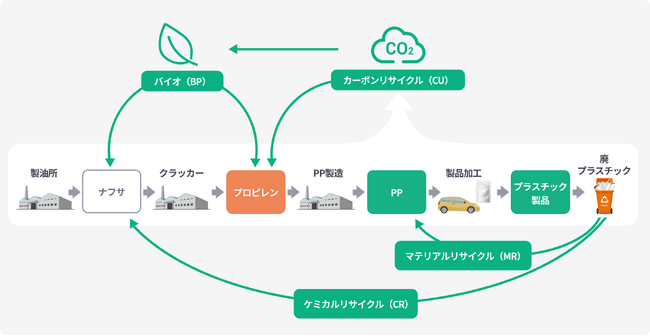 環境負荷低減ポリプロピレン製品 NOVAORBIS(TM)の立ち上げについて